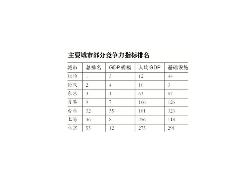 全球城市競爭力報告