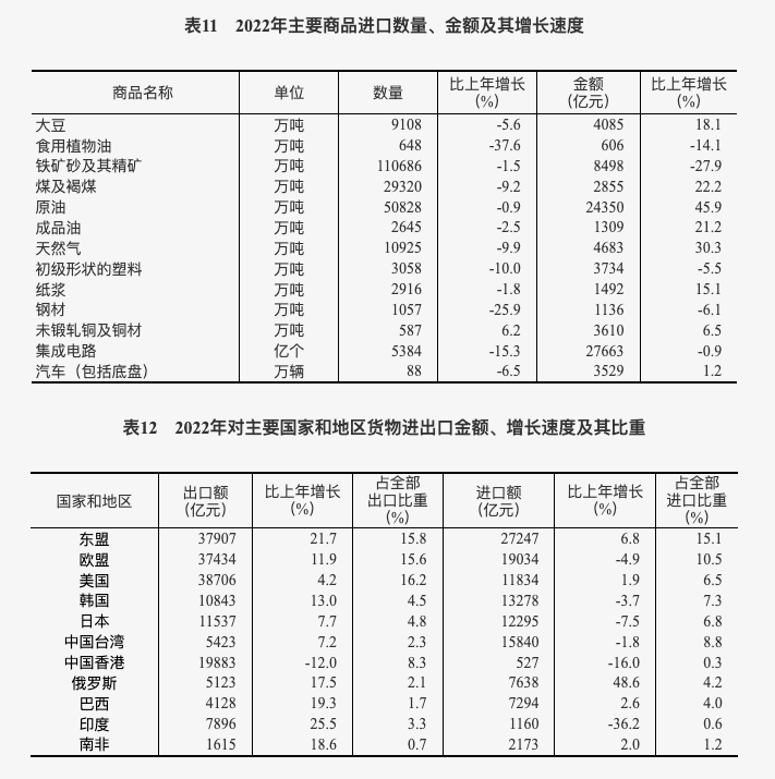 中華人民共和國2022年國民經濟和社會發展統計公報