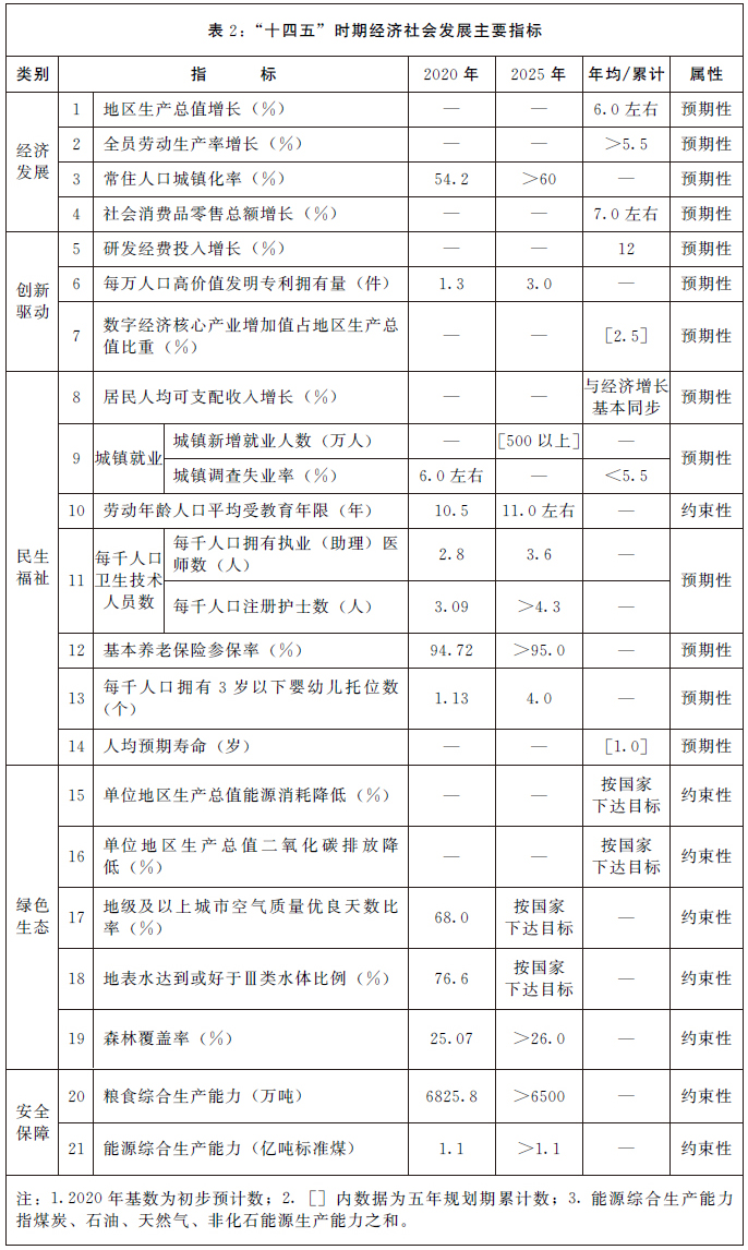 河南省國民經濟和社會發展第十四個五年規劃和二〇三五年遠景目標綱要