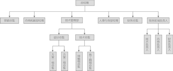 伍道建築景觀組織架構圖