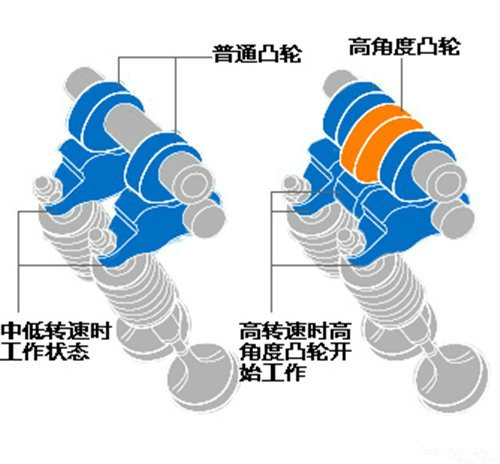 VTEC工作原理