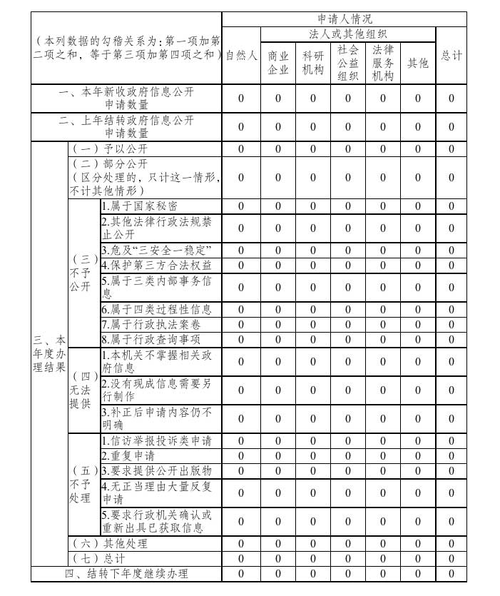 雲南省監獄管理局2020年政府信息公開工作年度報告