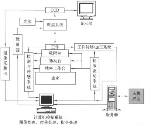 圖1  電子製造裝備系統典型結構形式