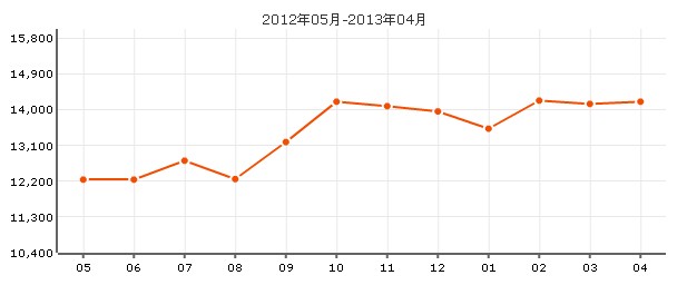 名庭花苑