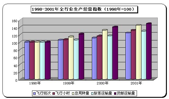 航空公司的年平均成本