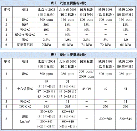 歐Ⅱ標準