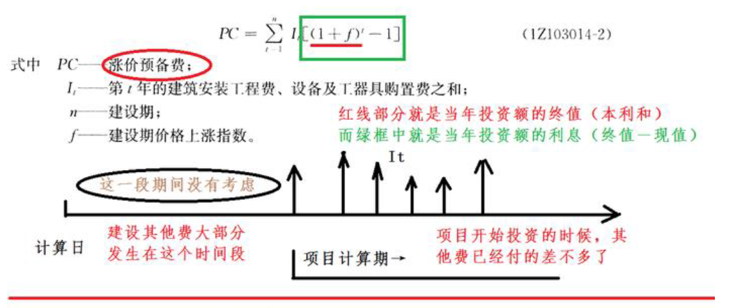 漲價預備費