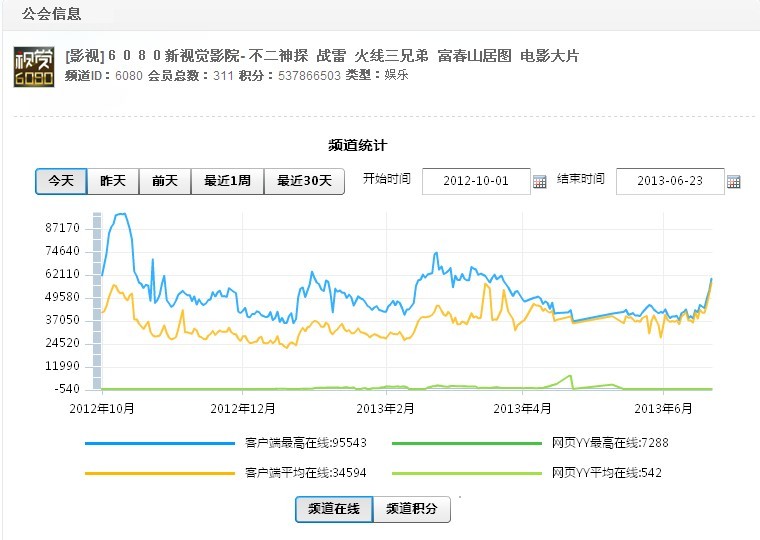 6080突破9萬人氣截圖