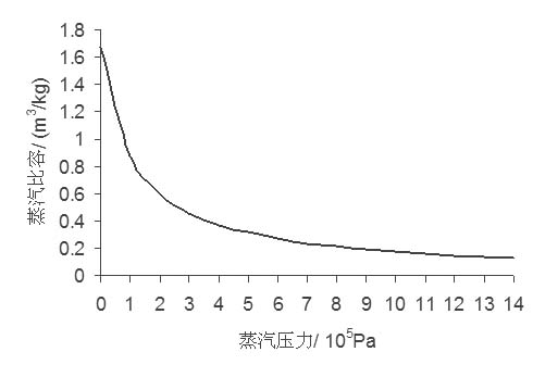 脂肪比容管