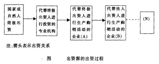 出資者財務控制