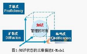 知識挖掘