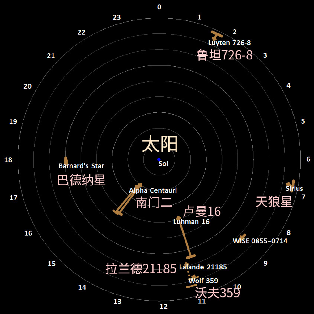 比鄰星(離太陽最近的恆星)