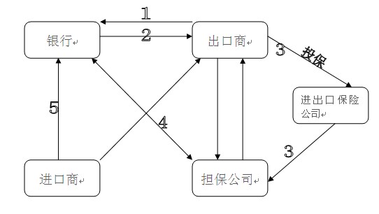 流程