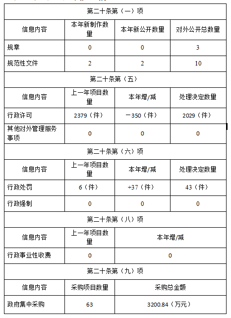 雲南省林業和草原局2019年政府信息公開工作年度報告