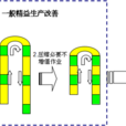 接力改善模式