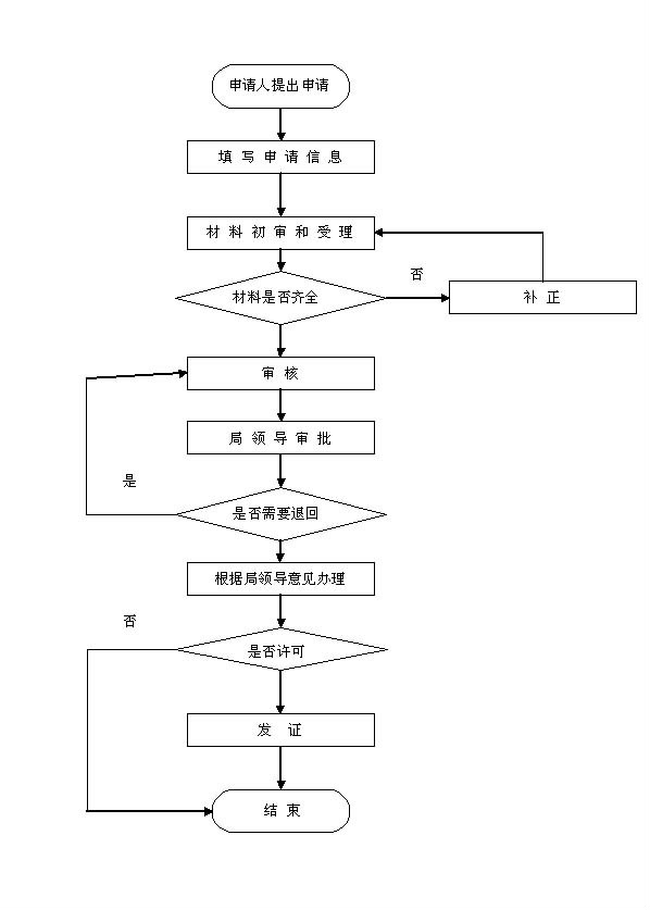 鄉村獸醫管理辦法