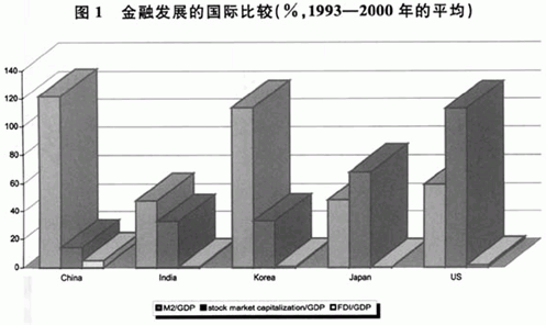 金融發展國際比較