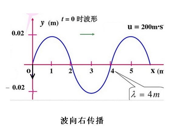 簡諧波