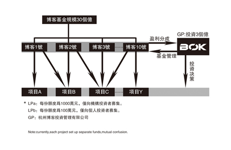 部落格資本基金架構