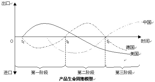 新國際貿易理論