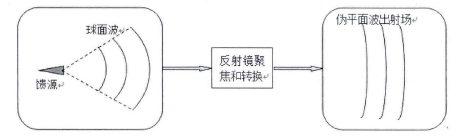 緊縮場天線測量技術