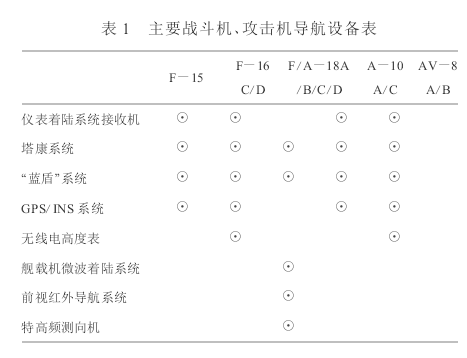 空中導出導航數據