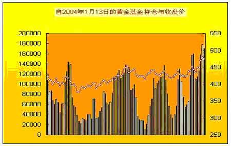 黃金基金