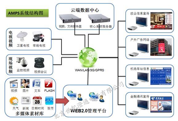 澄通雲端多媒體信息發布系統