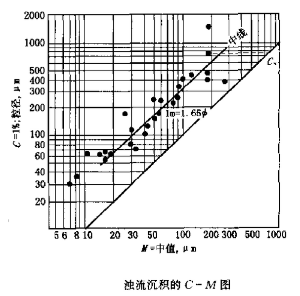 C-M圖