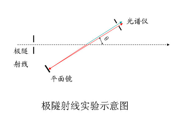 極隧射線