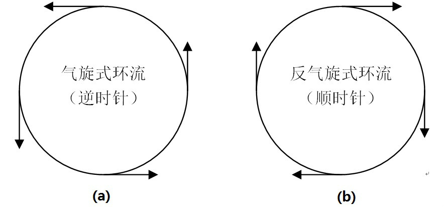 環流定理