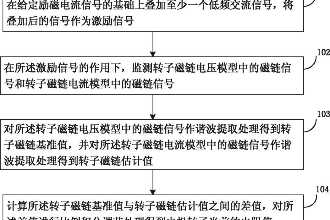 一種異步電機轉子電阻辨識方法和裝置