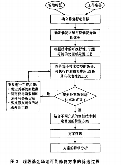 污染場地修復