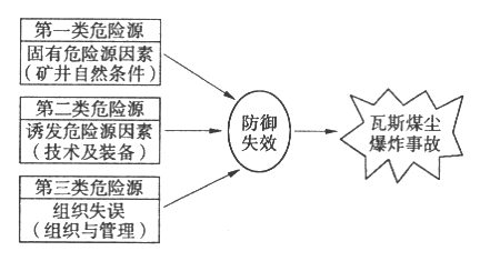 瓦斯煤塵爆炸模型