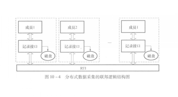 分散式數據採集系統的聯邦邏輯結構圖