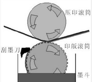 間接印刷(圖3)