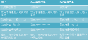 Orea敏感詞處理系統與DAT比較