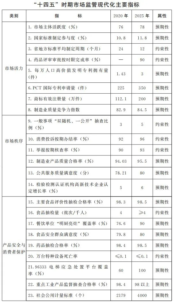 河南省“十四五”市場監管現代化規劃