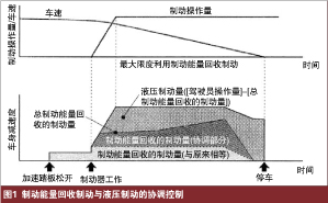 制動能量回收液壓制動協調控制的概況