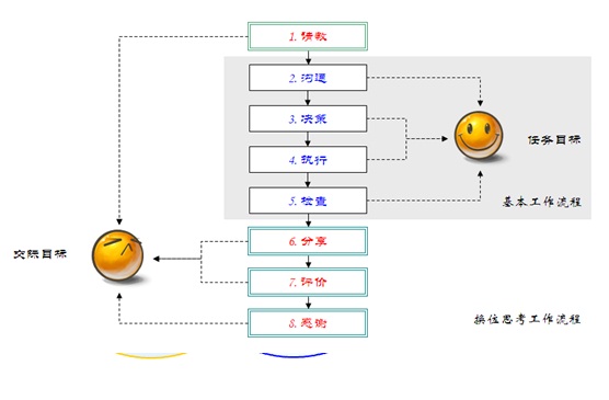 換位思考體系