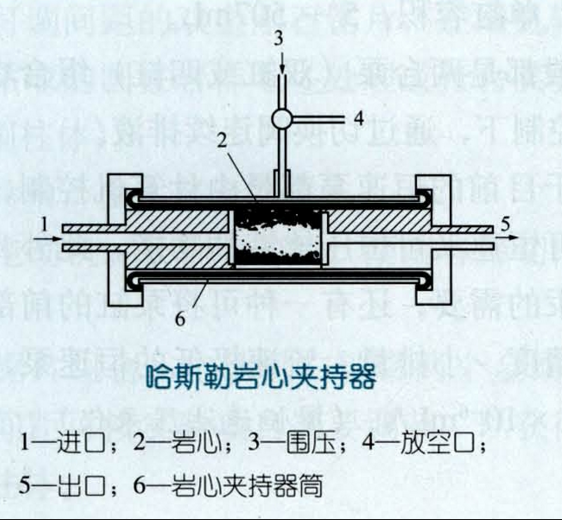 岩心夾持器