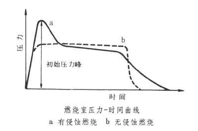 固體火箭發動機內彈道學