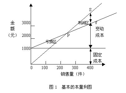 本量利圖