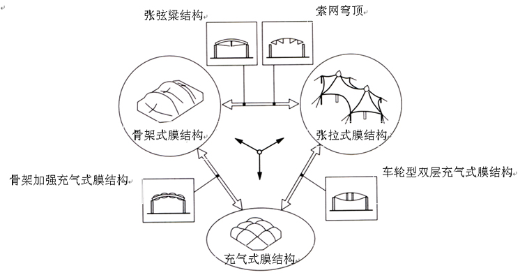 索膜結構(張拉膜)