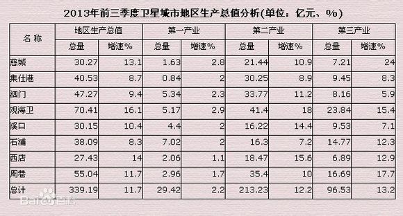 寧波八大衛星城