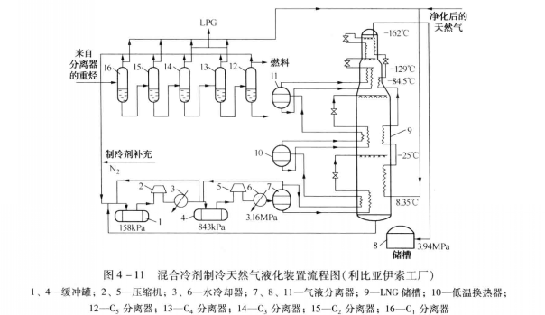 閉式混合製冷劑液化流程