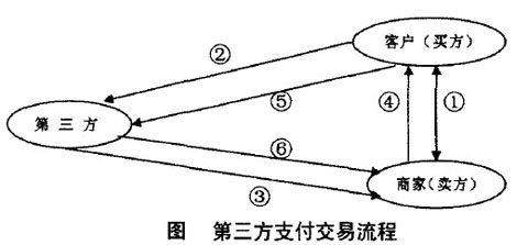 第三方支付交易流程