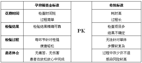 孕育篩查金標準PK傳統標準