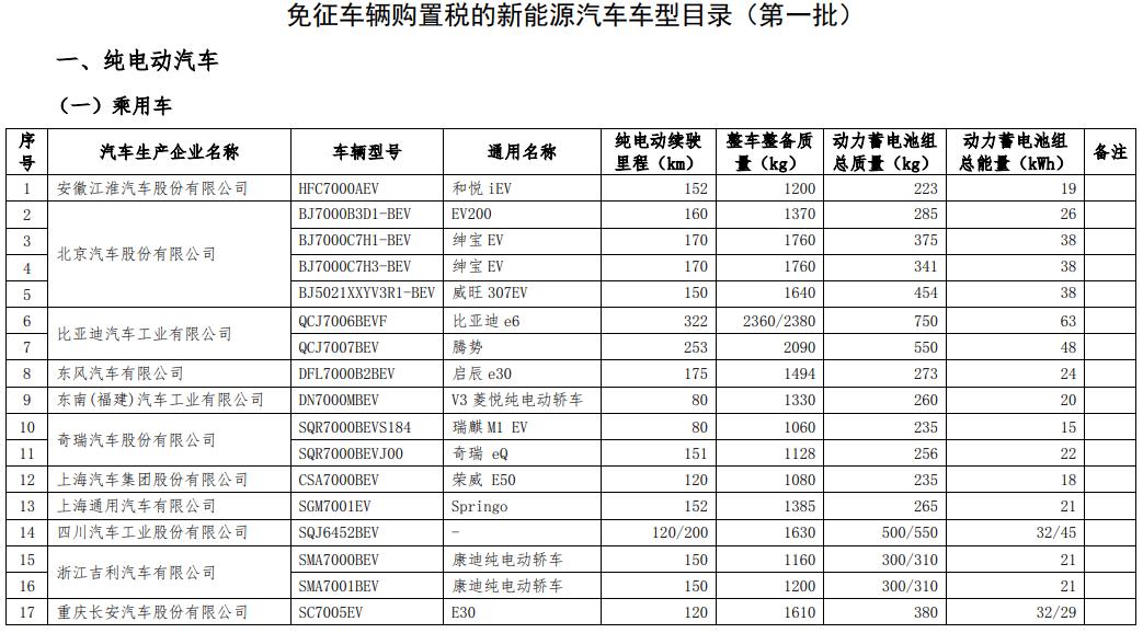 免徵車輛購置稅的新能源汽車車型目錄