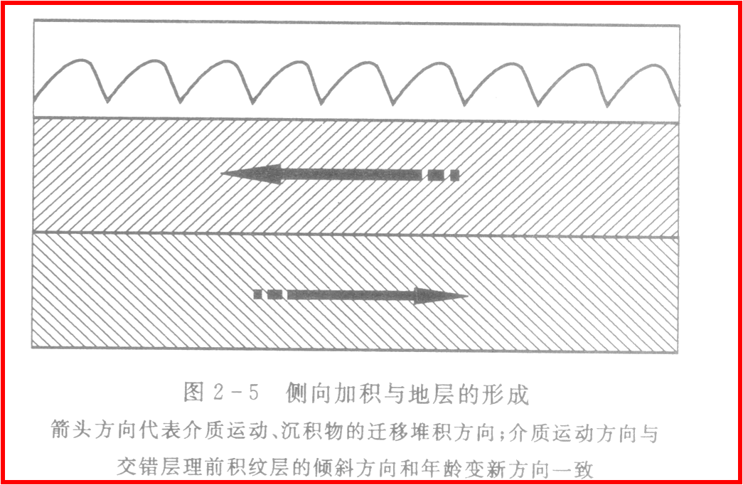 側向加積